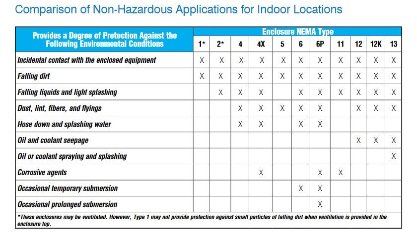 NEMA 250 Muhafaza Giriş Koruma Testi