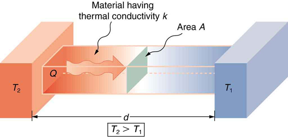 Thermal Conductivity Coefficient Analysis